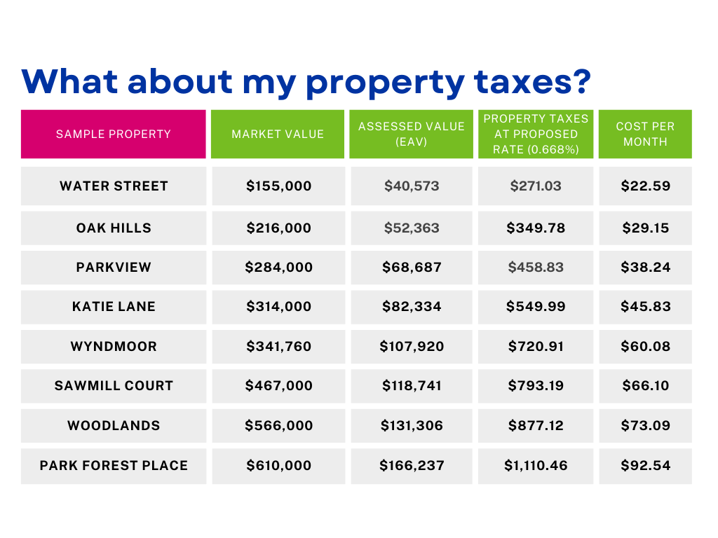 Property taxes chart